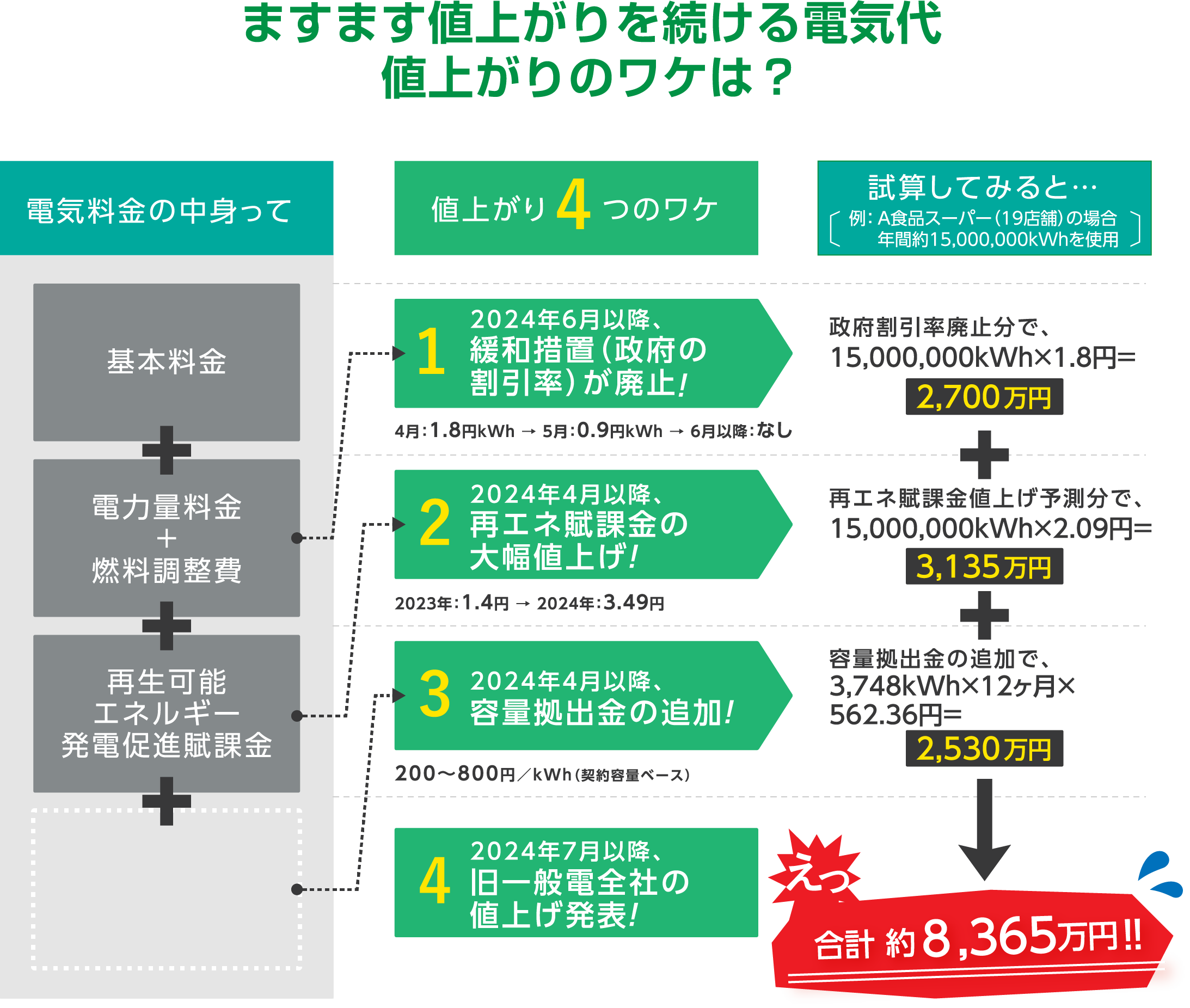 値上がりを続ける電気代。値上がりの訳は？