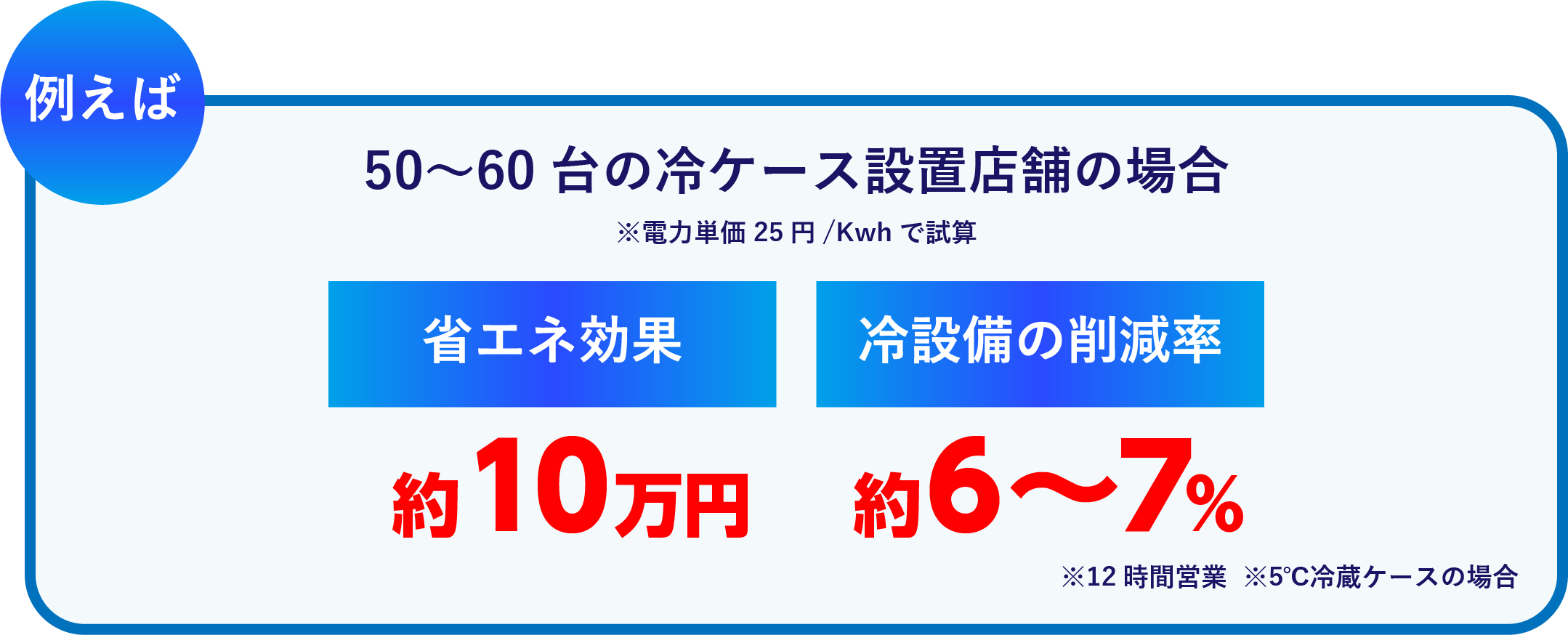 例えば省エネ効果１０万円