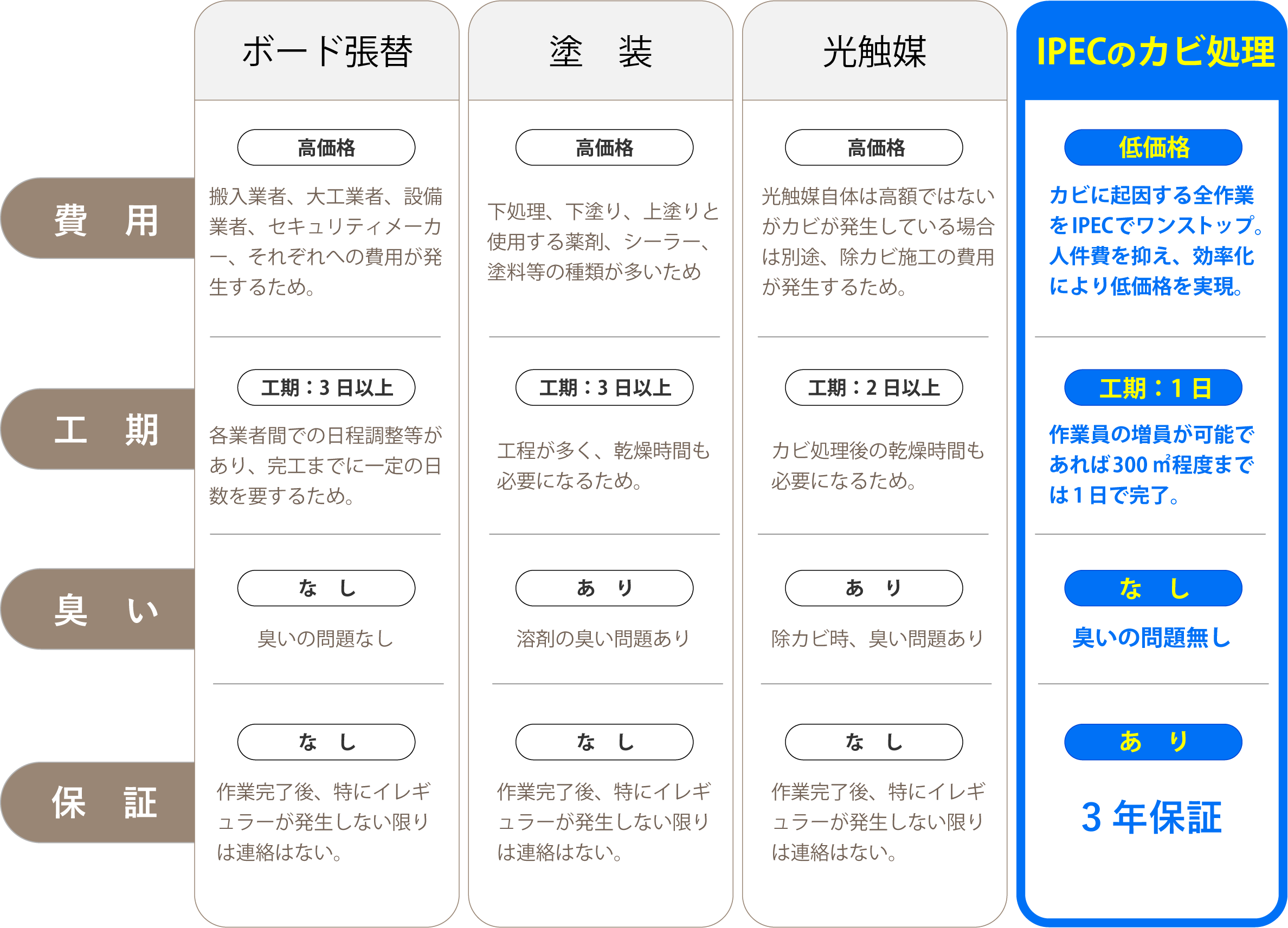 IPECのカビ処理との比較表