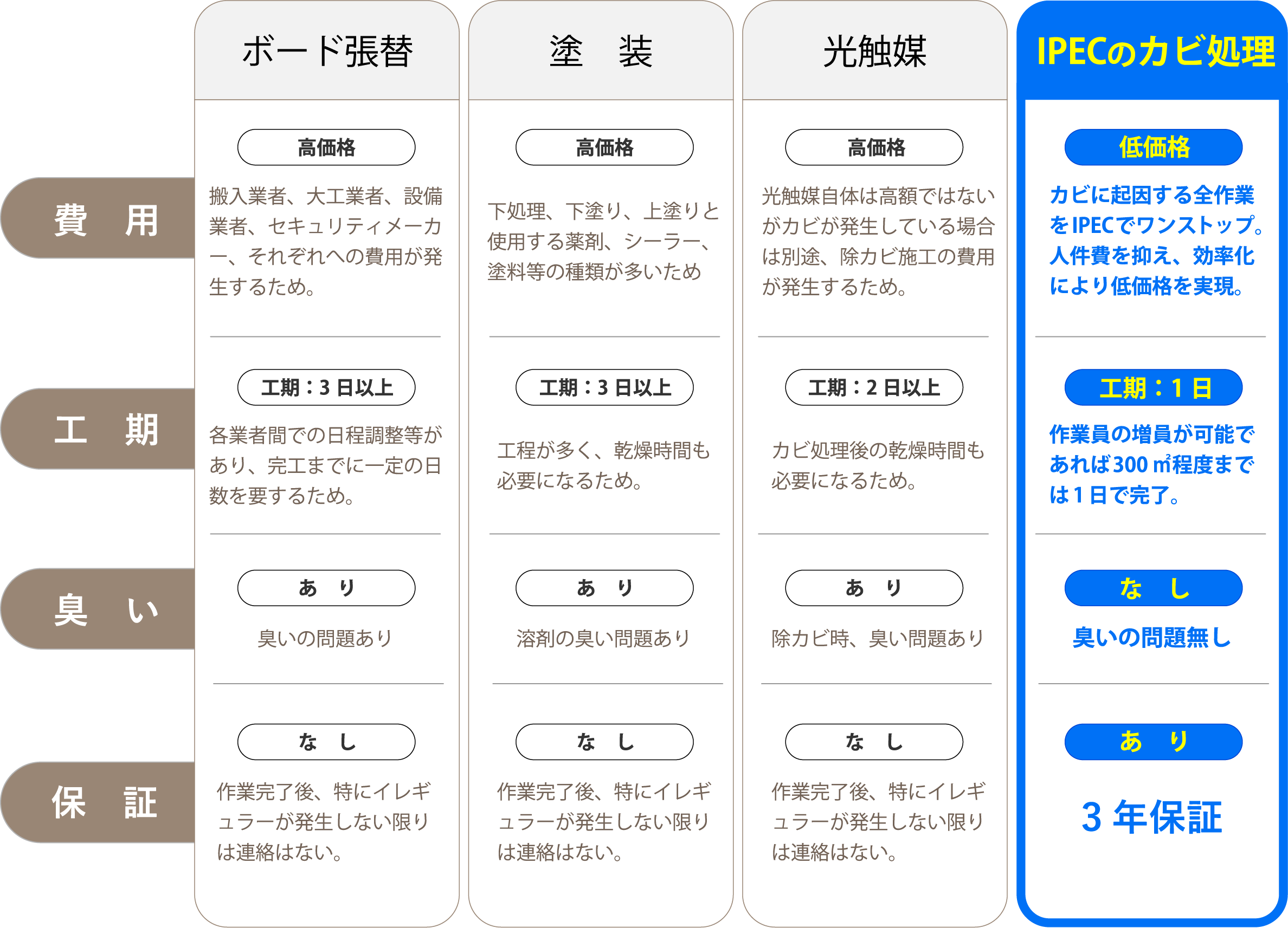 IPECのカビ処理との比較表