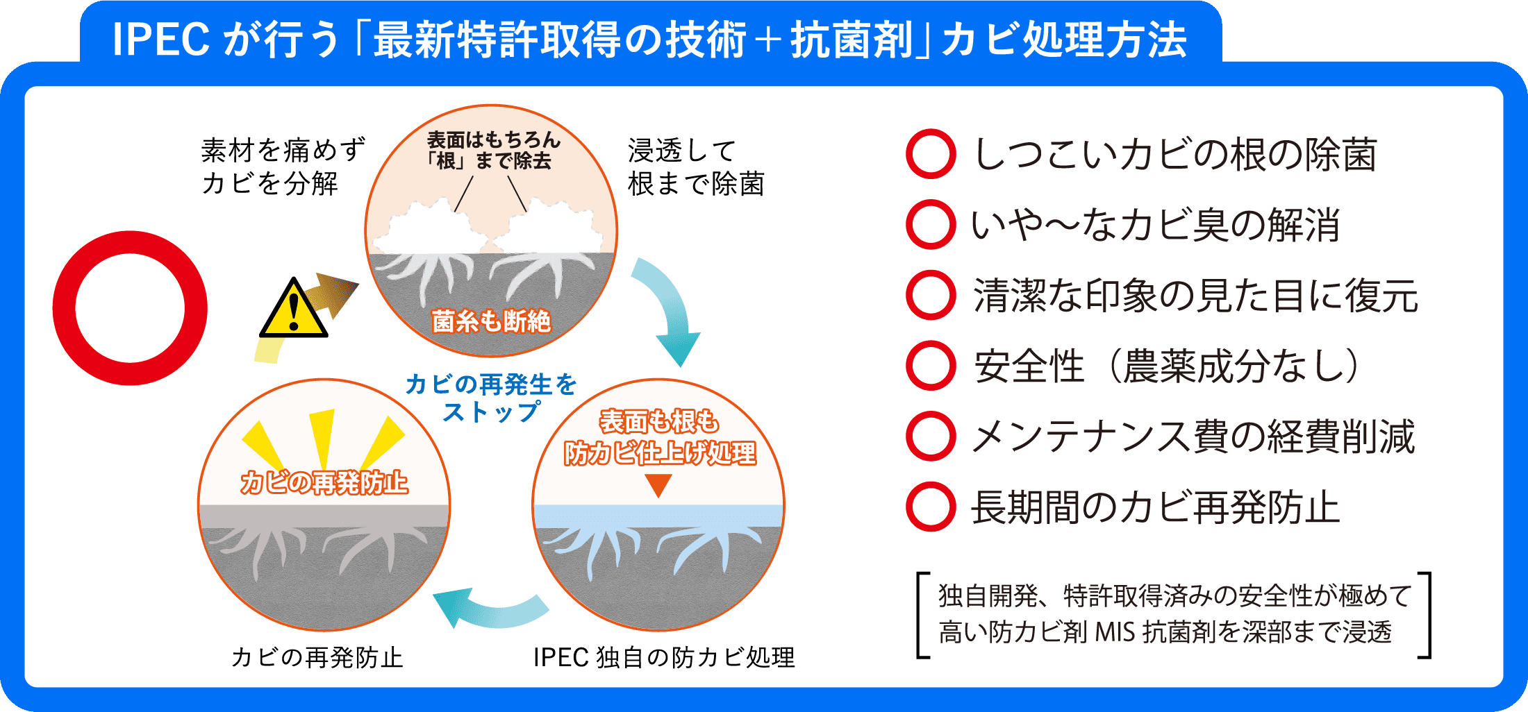 IPECが行う「最新特許取得の技術＋抗菌剤」カビ処理方法